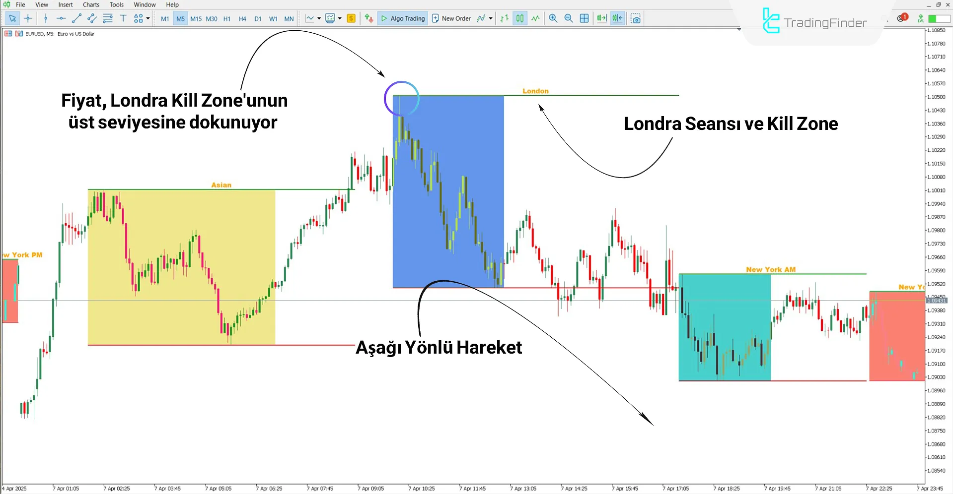 Zaman Dilimi Araç Kutusu Göstergesi üzerinde Londra Killzone'u