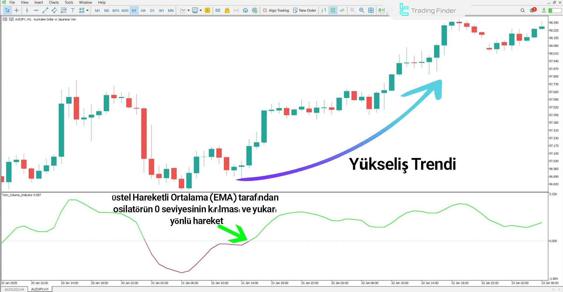 Tick Hacim Osilatörü Yükseliş Trendinde