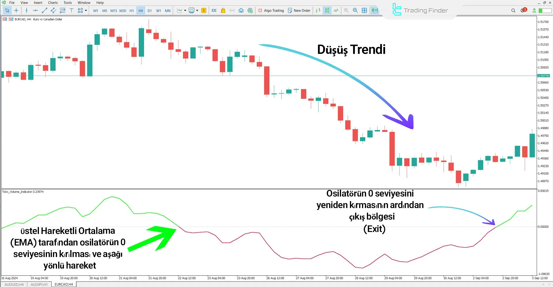 Tick Hacim Osilatörü Düşüş Trendinde