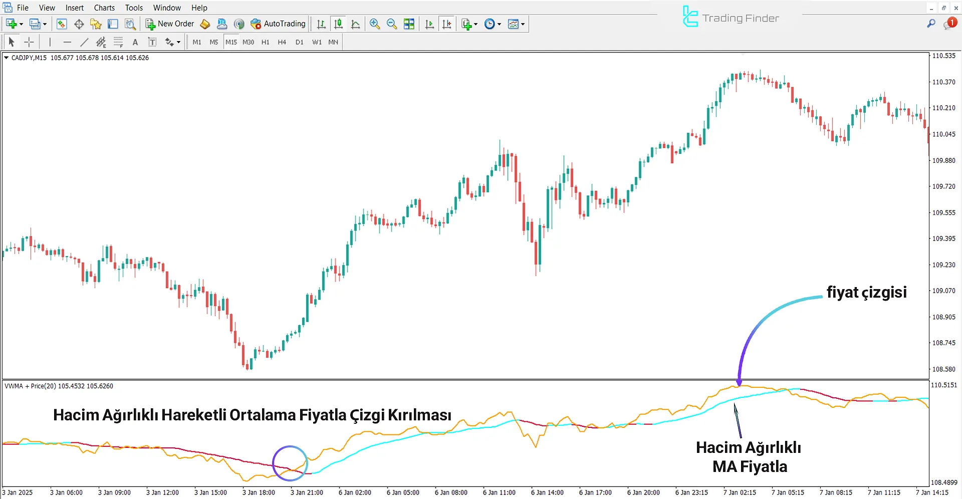Fiyat ile Hacim Ağırlıklı Hareketli Ortalama Göstergesinde Yükseliş Trend Koşulları