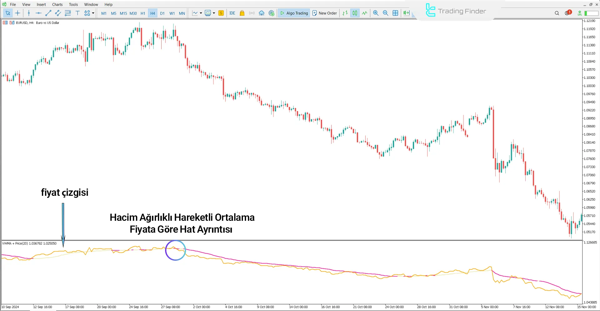 Fiyat ile Hacim Ağırlıklı Hareketli Ortalama Göstergesinde Düşüş Trendi
