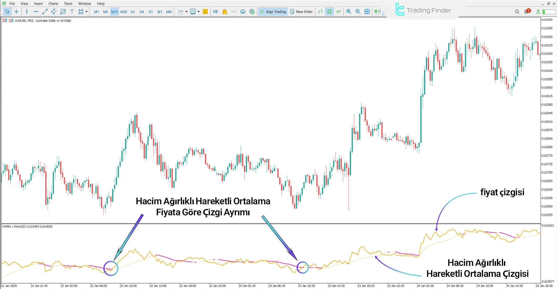 Fiyat ile Hacim Ağırlıklı Hareketli Ortalama Göstergesinde Yükseliş Trendi