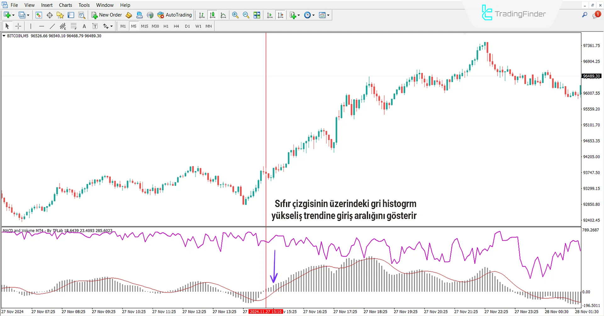 Yükseliş Eğiliminde Ayrışma ve Yakınsama MACD ve Hacim göstergesi