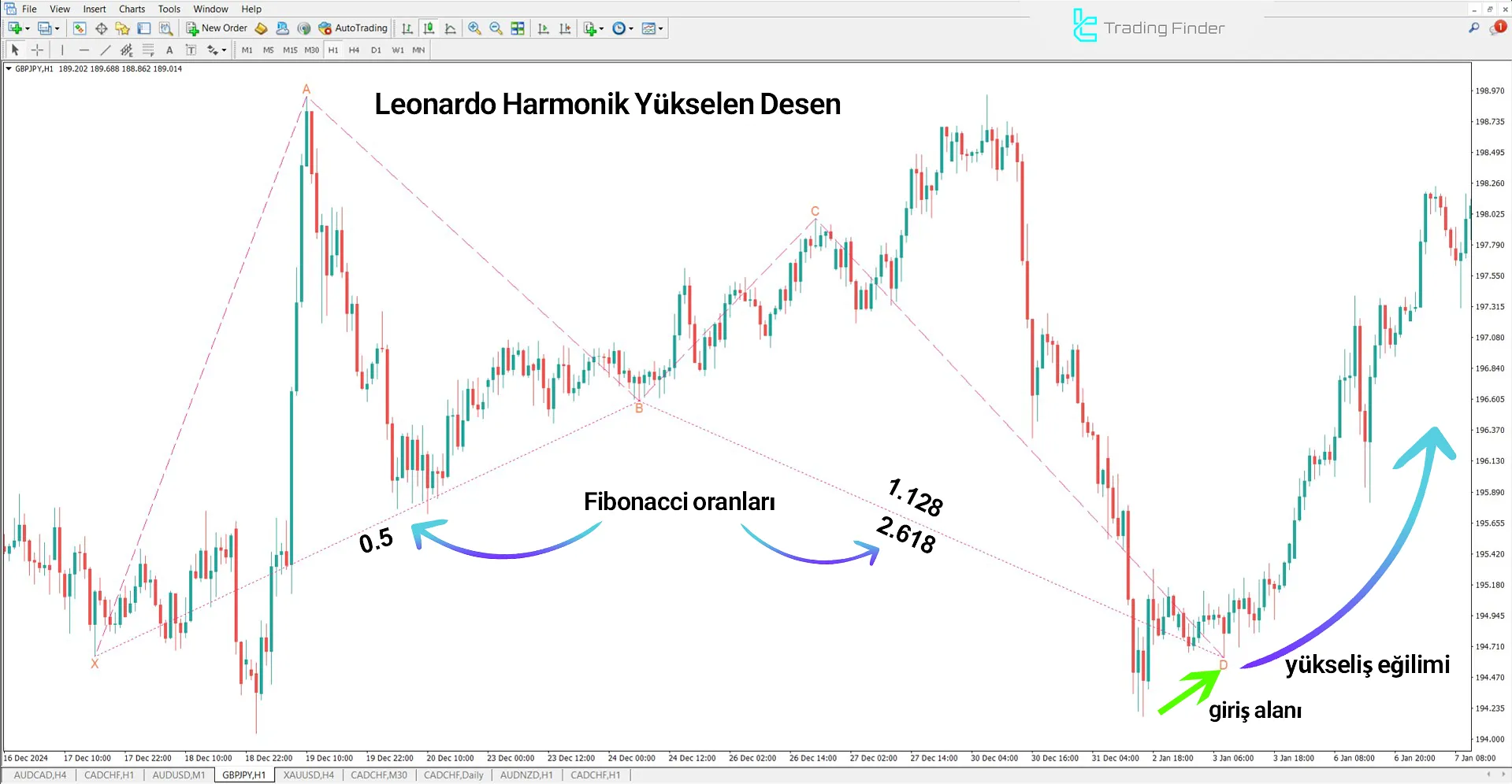 Leonardo Harmonik Formasyonu ile yükseliş yapısının gösterimi