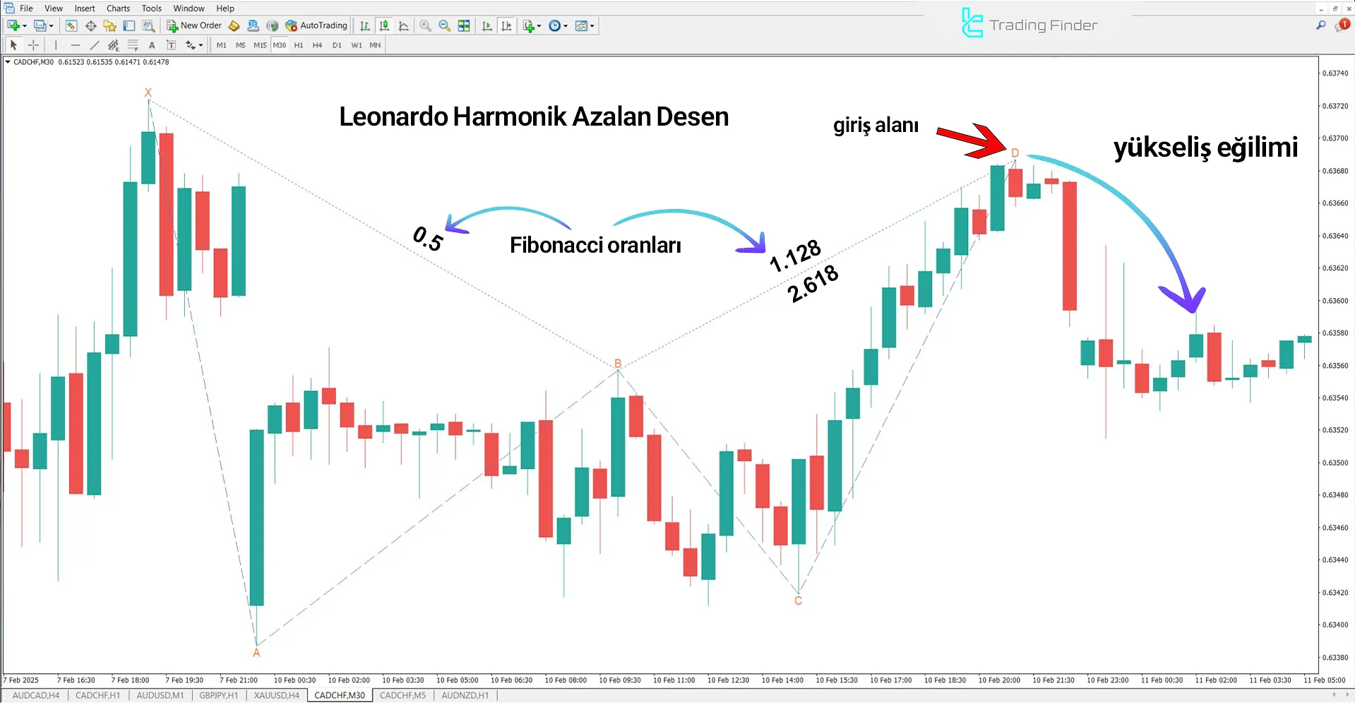 CAD/CHF grafiğinde Leonardo Harmonik Formasyon Göstergesi ile düşüş trendi analizi