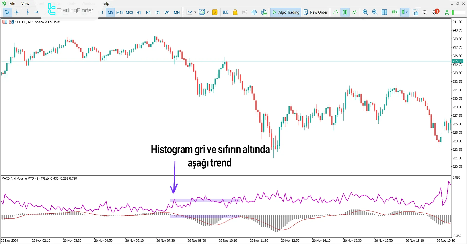 MACD ve Hacim Göstergesinde Düşüş Trend Koşulları