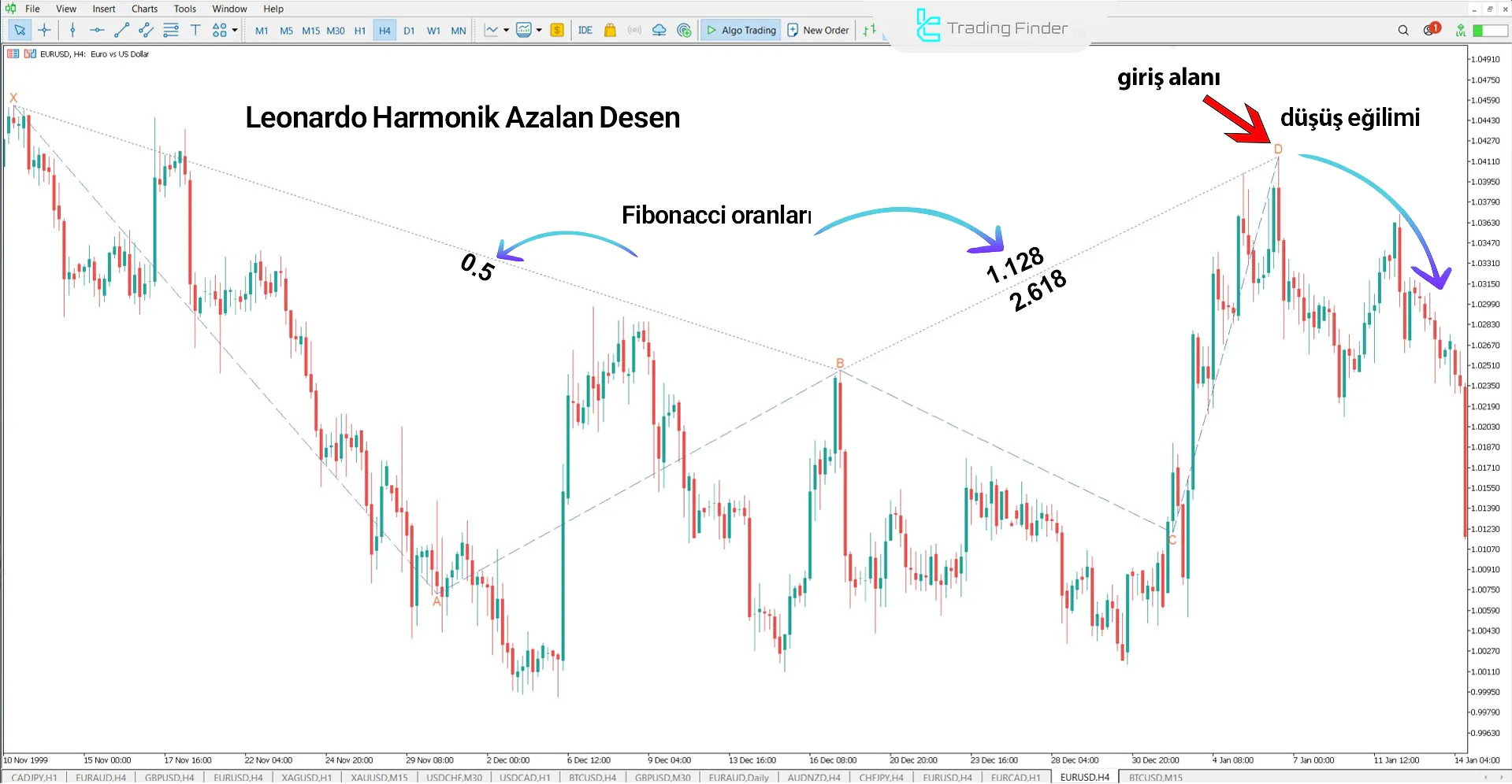 EUR/USD grafiğinde Leonardo Harmonik kullanılarak düşüş formasyonu analizi