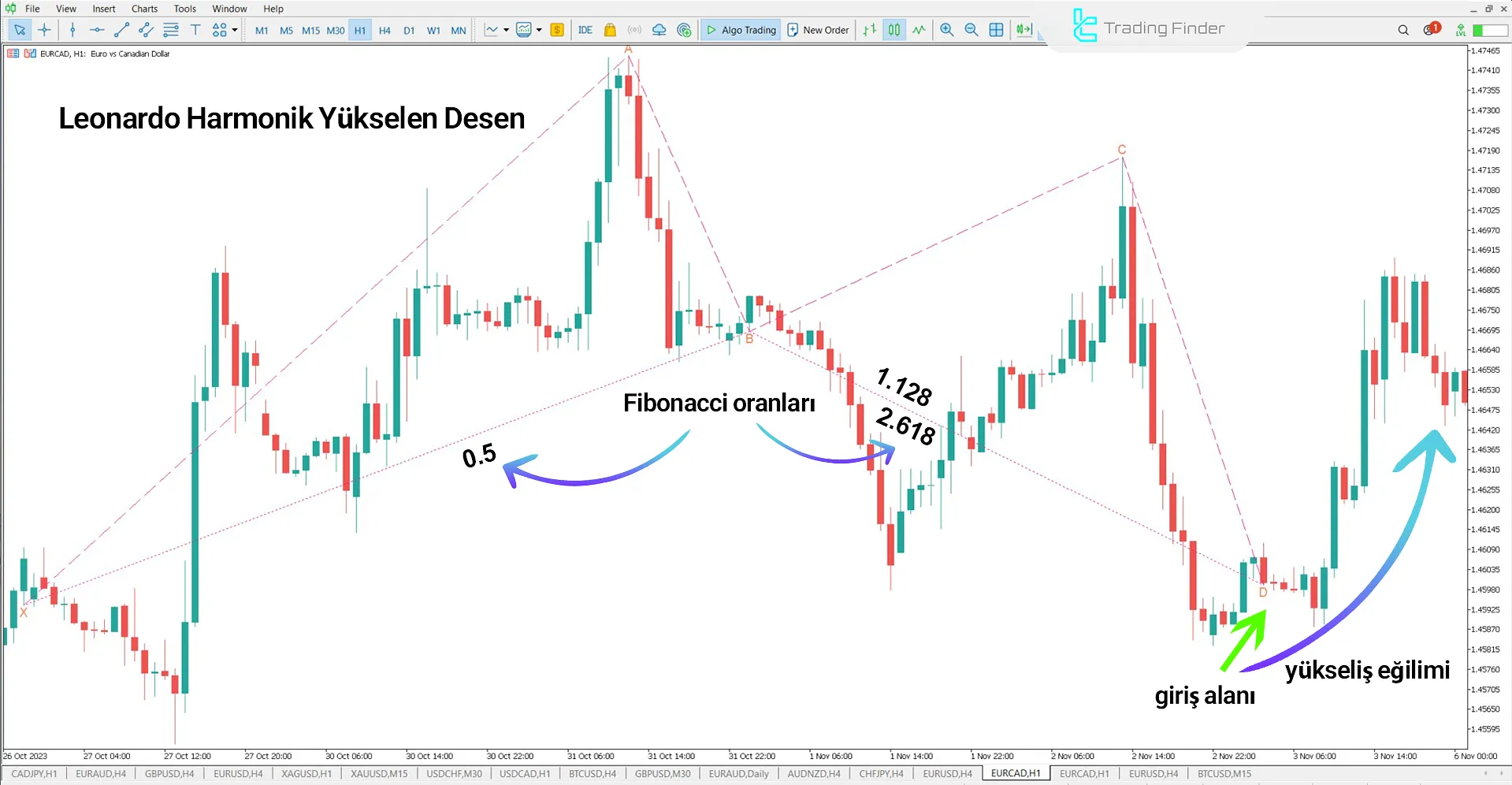 EUR/CAD’de Leonardo Formasyonu ile yükseliş dönüşünü tespit etmek