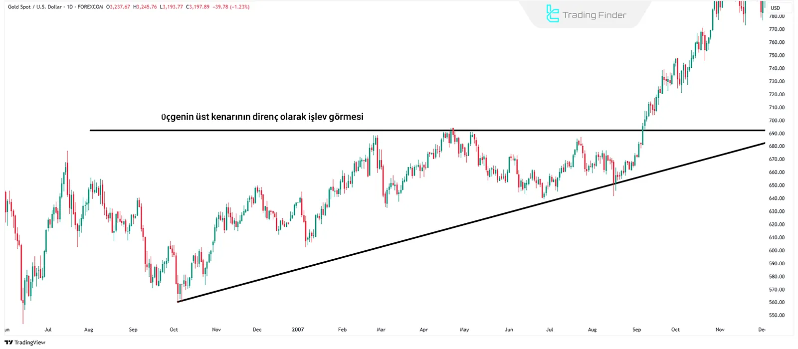 Grafik Formasyonlarında Destek ve Direnç