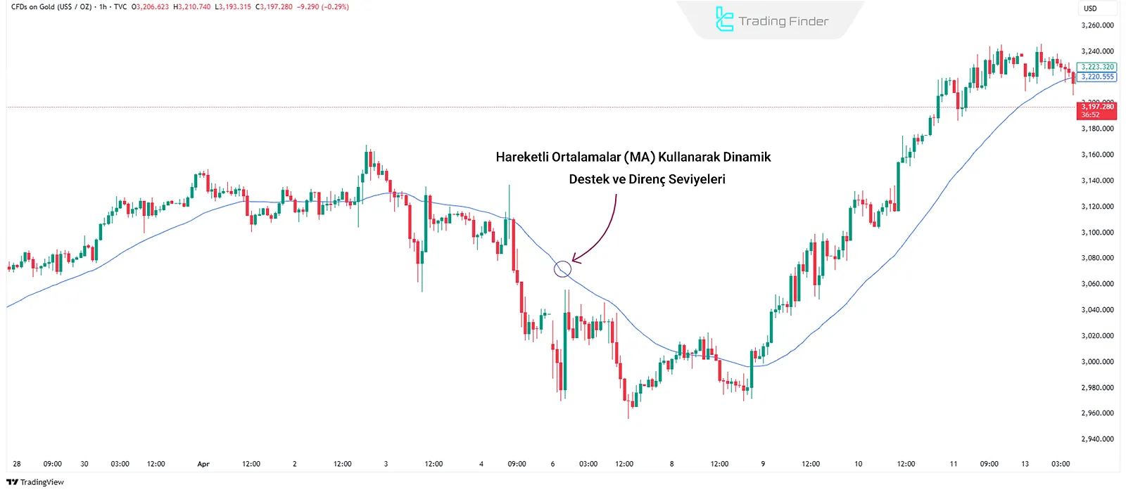 Dinamik Destek ve Direnç
