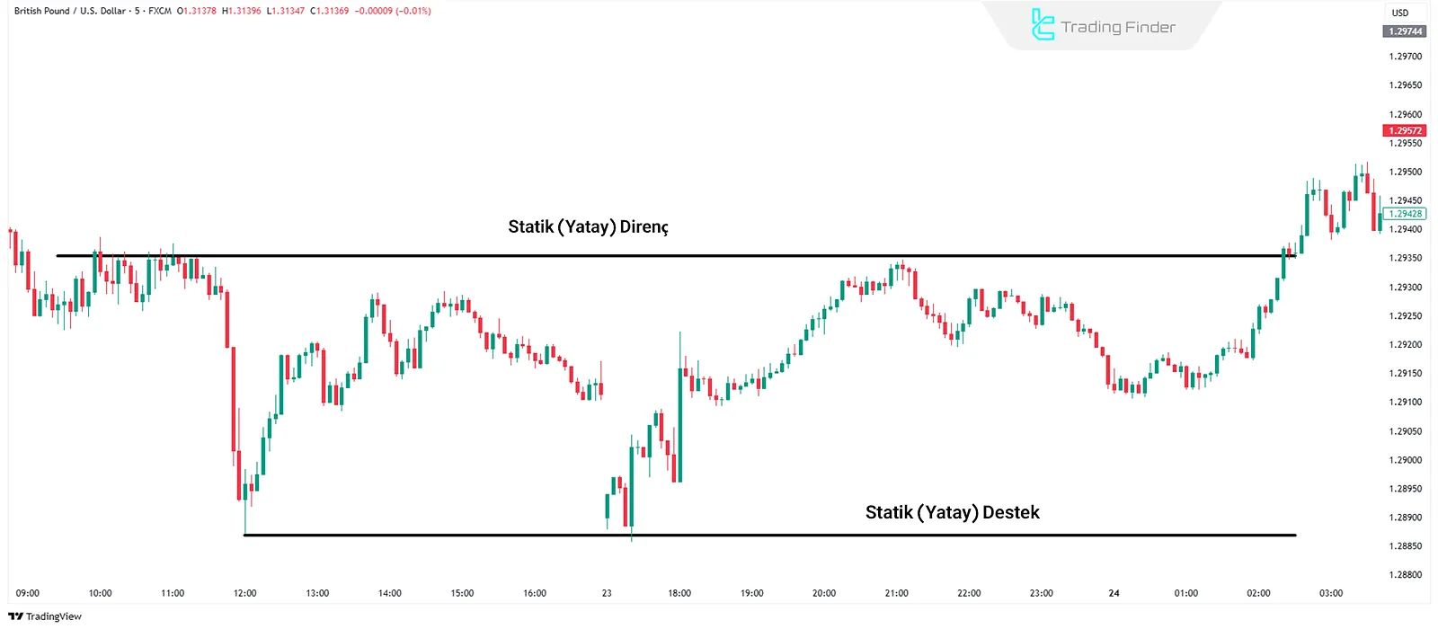 Statik Destek ve Direnç