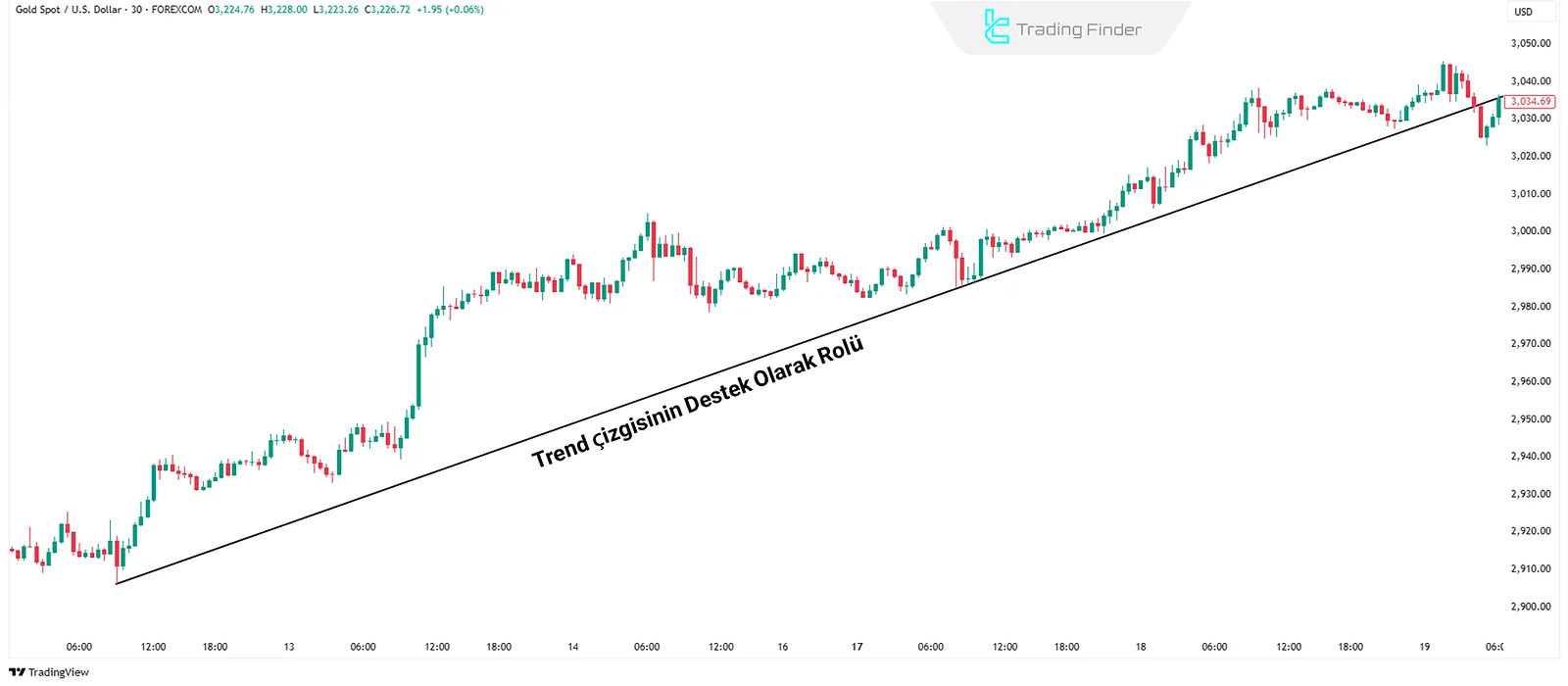 Trend Çizgisi Destek ve Direnç