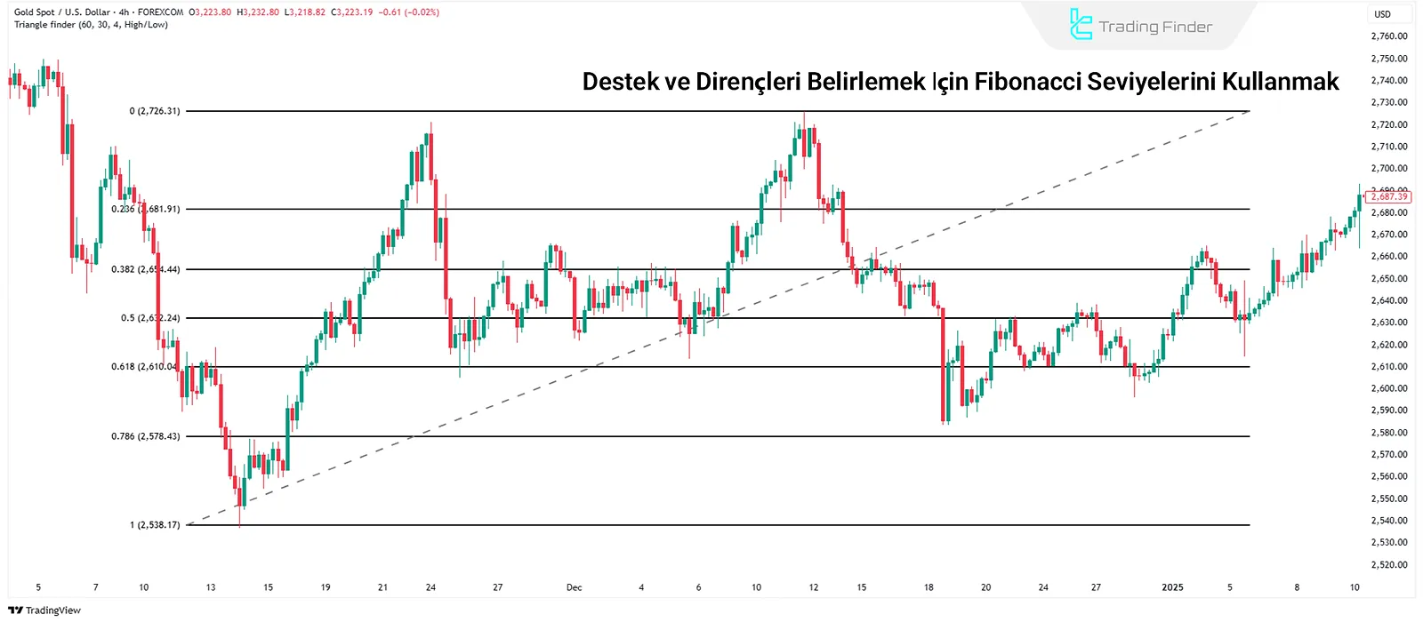 Destek ve Dirençte Fibonacci Aracı