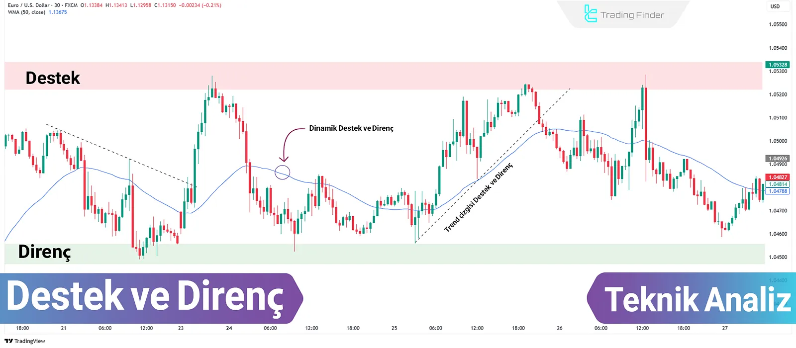 Destek ve Direnç Seviyeleri