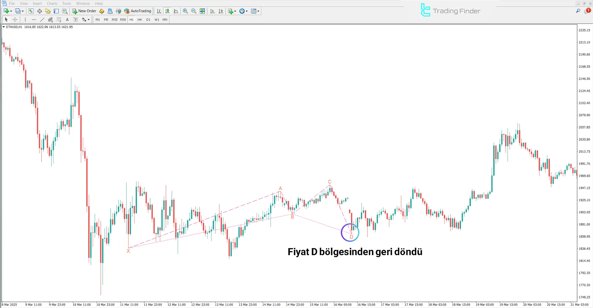 Classic Cypher Harmonic Pattern Göstergesi’nde yükseliş trendi