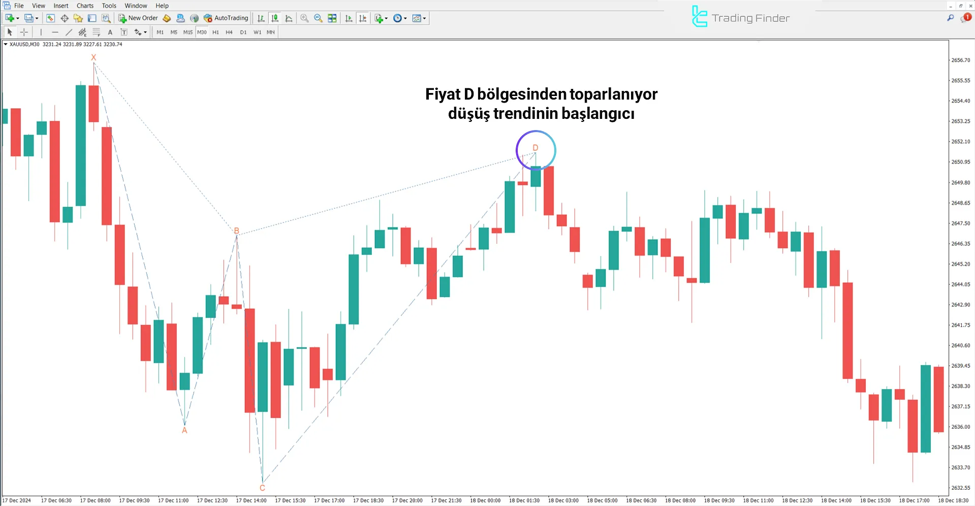 Classic Cypher Harmonic Pattern Göstergesi’nde düşüş trendi