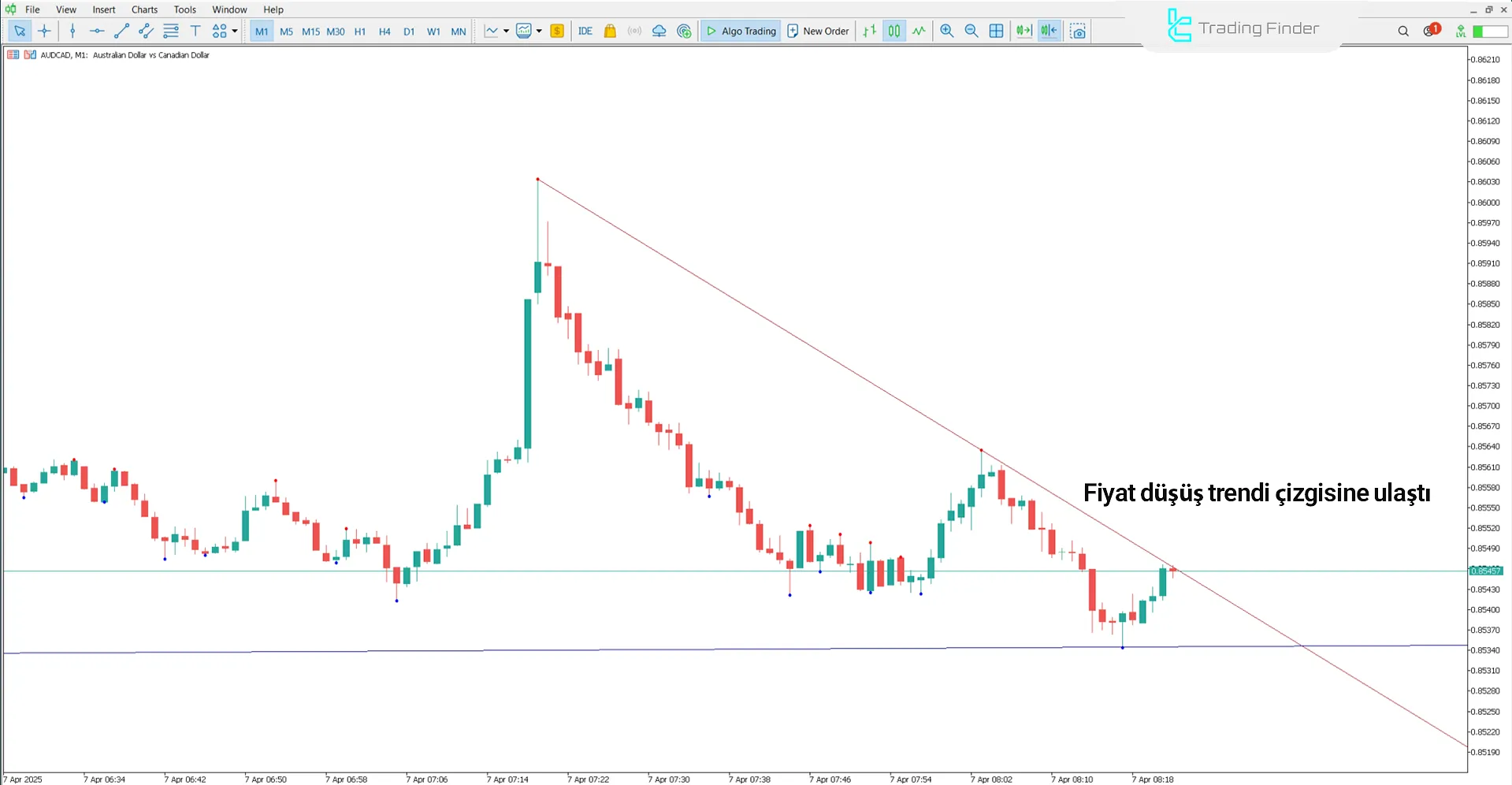 Yükseliş senaryosunda DeMark Trend Çizgileri Göstergesi