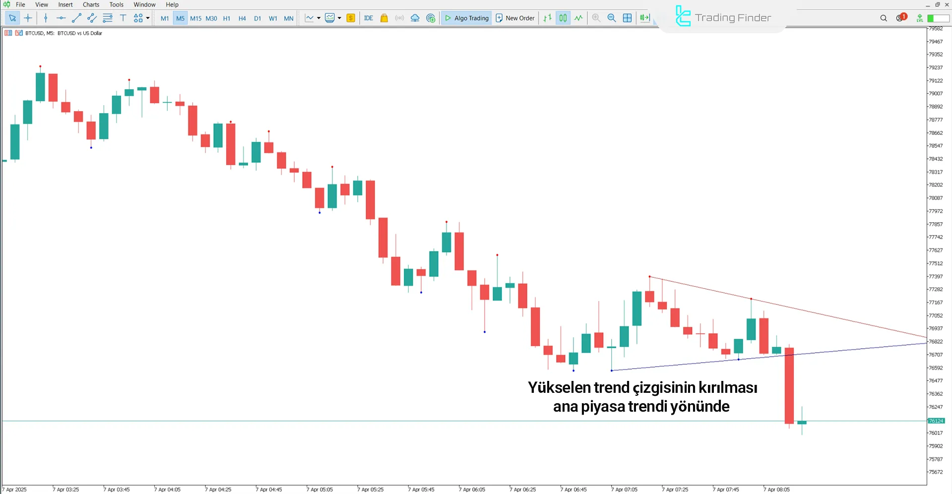 Düşüş senaryosunda DeMark Trend Çizgileri Göstergesi