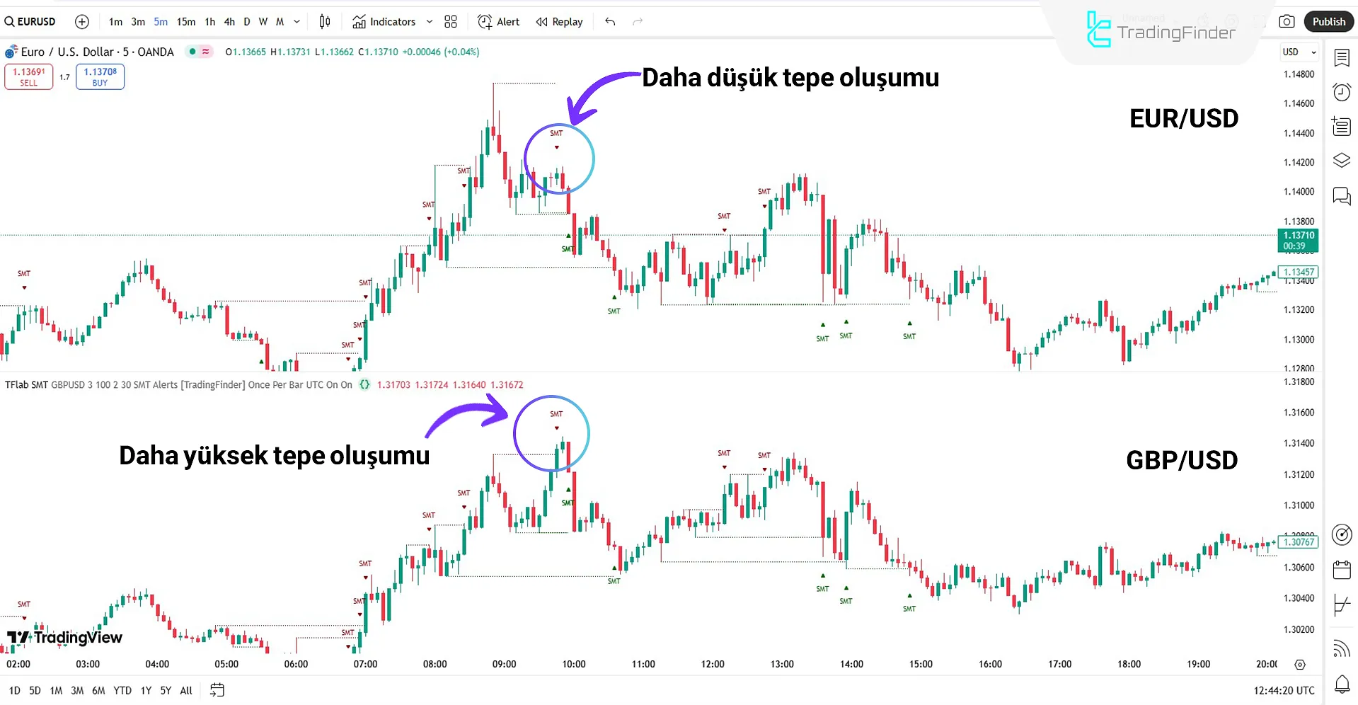 SMT Divergence Kurulumu 02 Göstergesi ile Satış Fırsatı