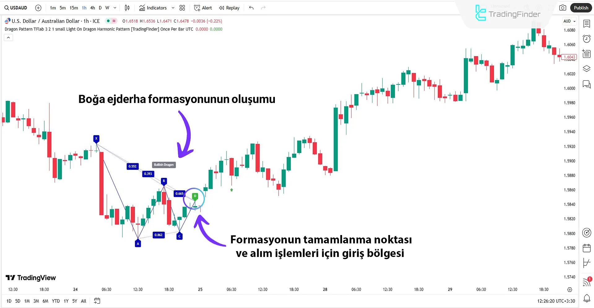 Boğa Trendinde Dragon Harmonik Formasyon Göstergesi