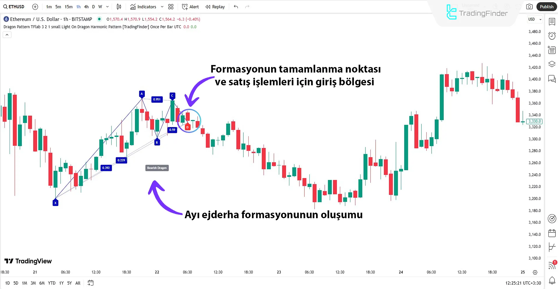 Ayı Trendinde Dragon Harmonik Formasyon Göstergesi