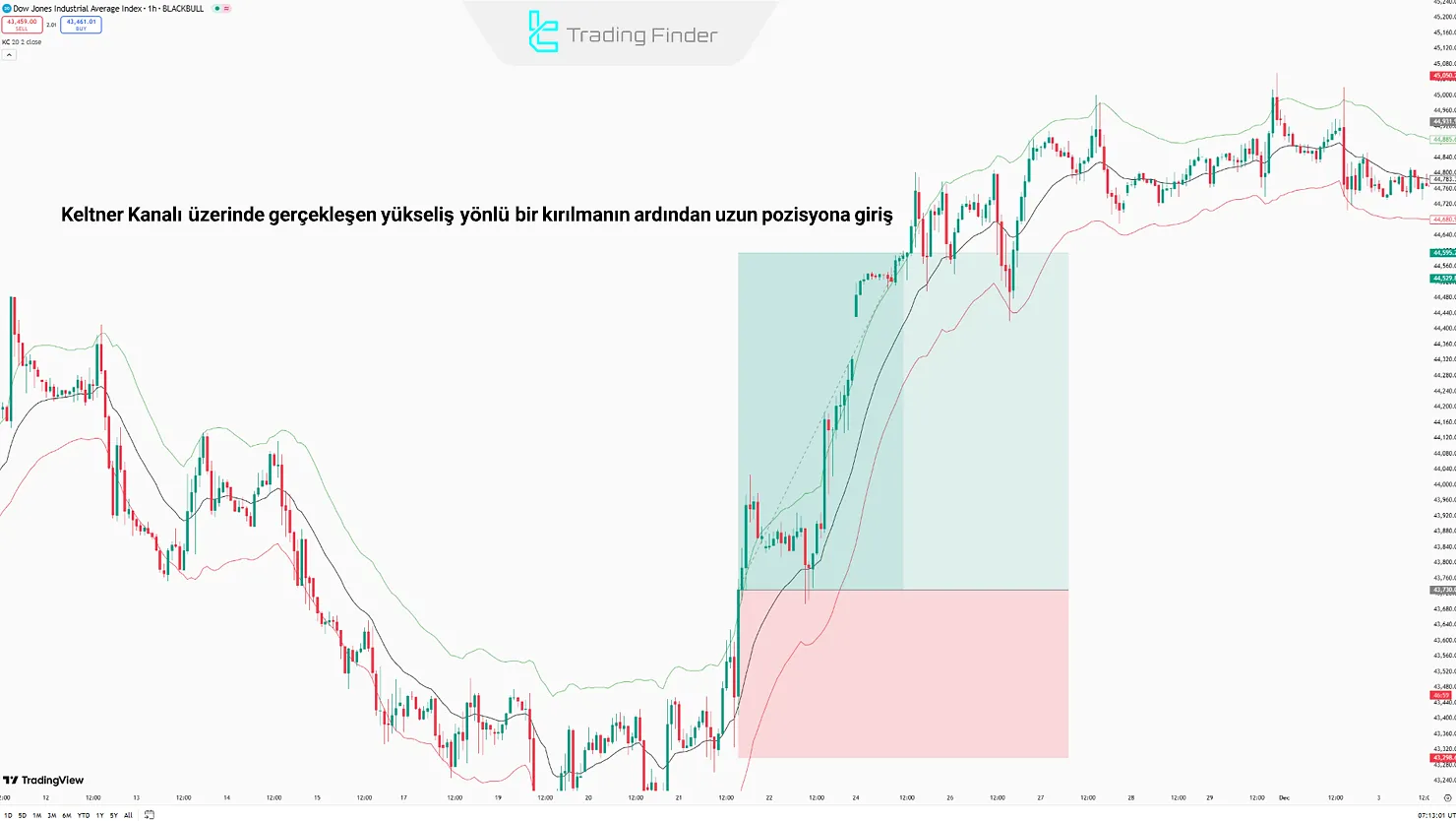Keltner Kanalları ile Uzun Pozisyon İşlemleri
