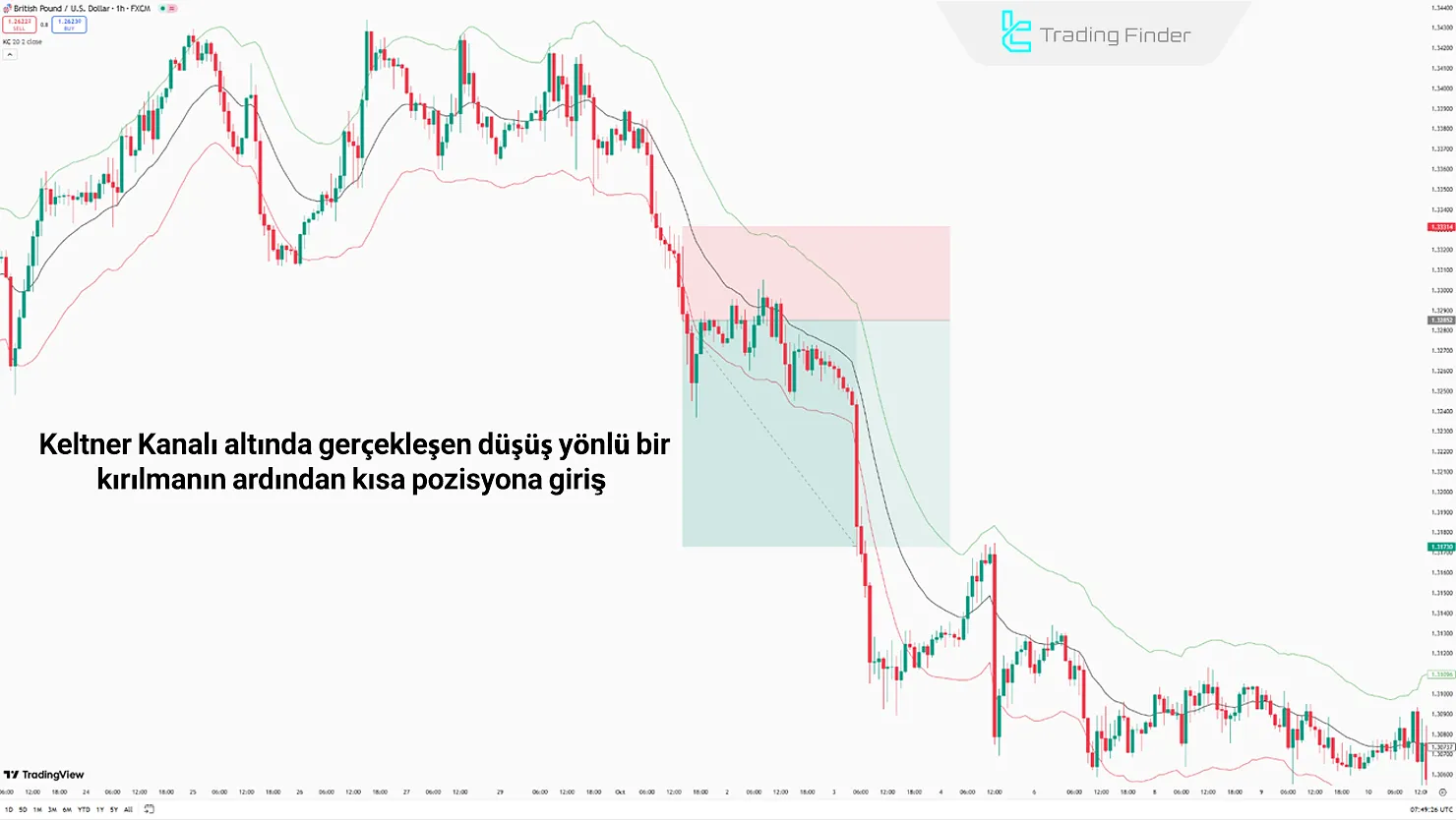 Keltner Kanalları ile Kısa Pozisyon İşlemleri