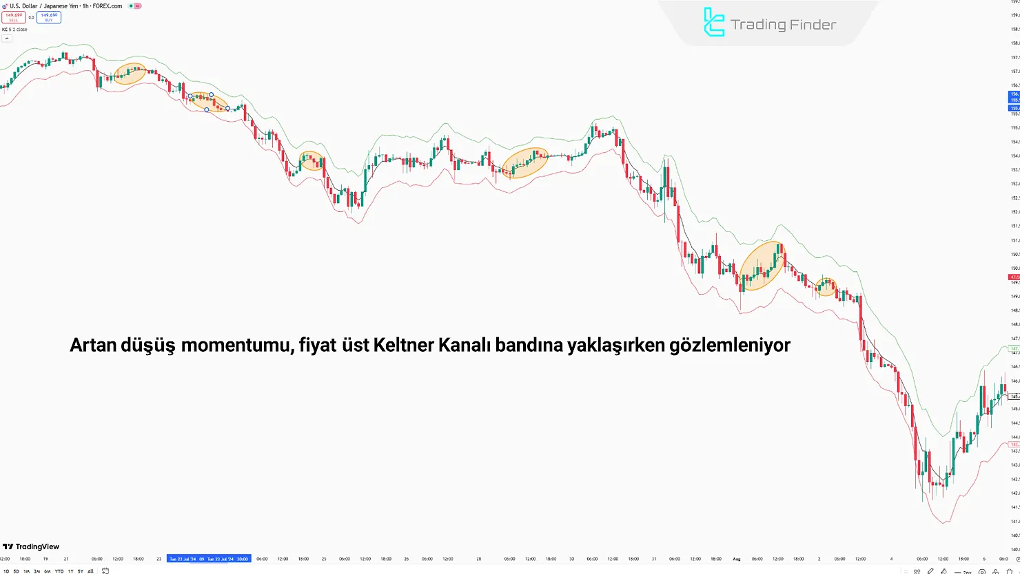 Keltner Kanalları’nda Düşüş Trendi