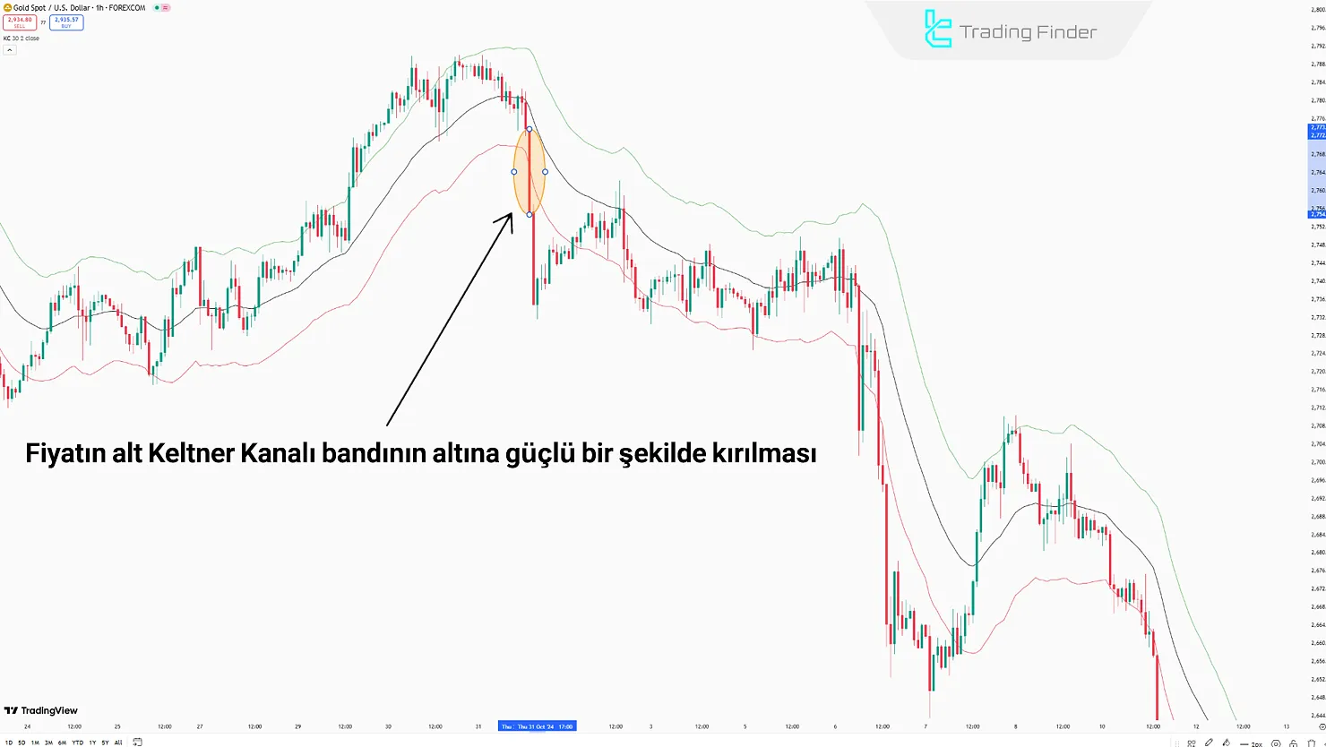 Keltner Kanalı’nda Yükseliş Kırılması