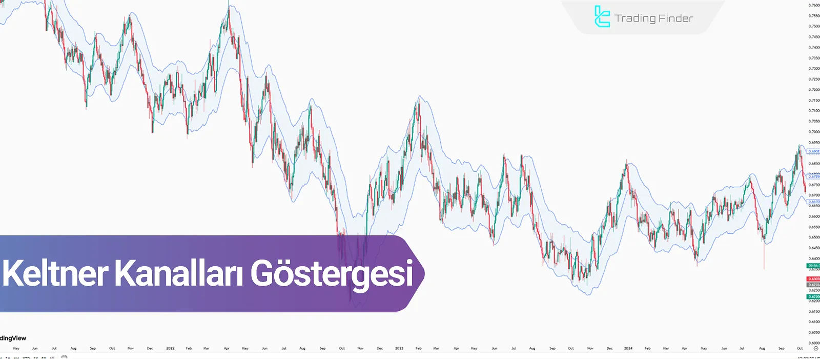 Keltner Kanalları Göstergesi – EMA & ATR ile Yükseliş/Düşüş Trendlerini Belirle