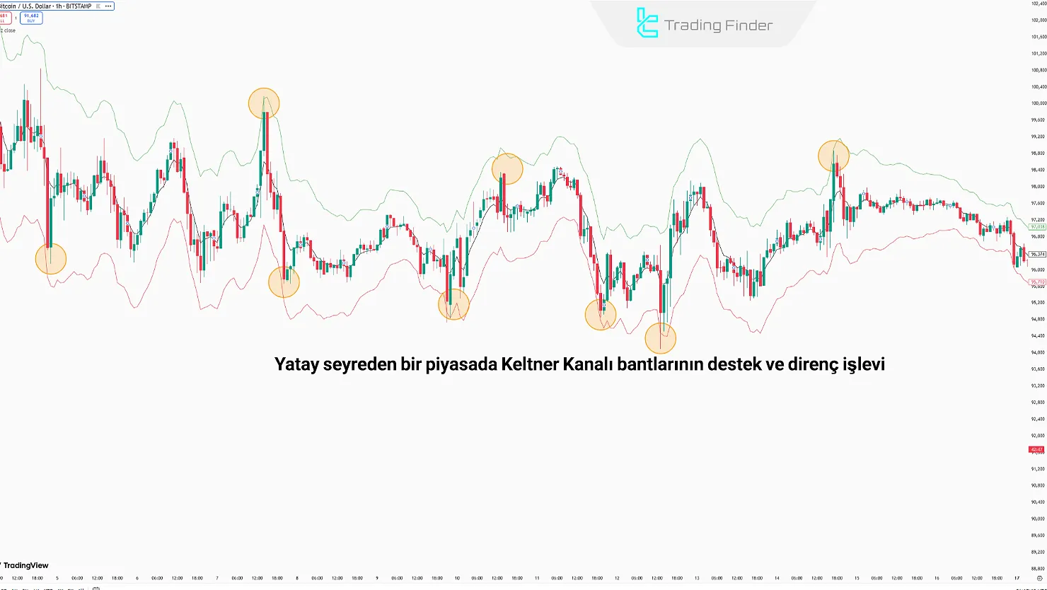 Keltner Kanalları’nda Yatay Piyasa
