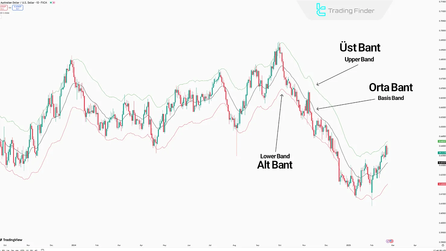 Keltner Kanalları Göstergesinin Bileşenleri