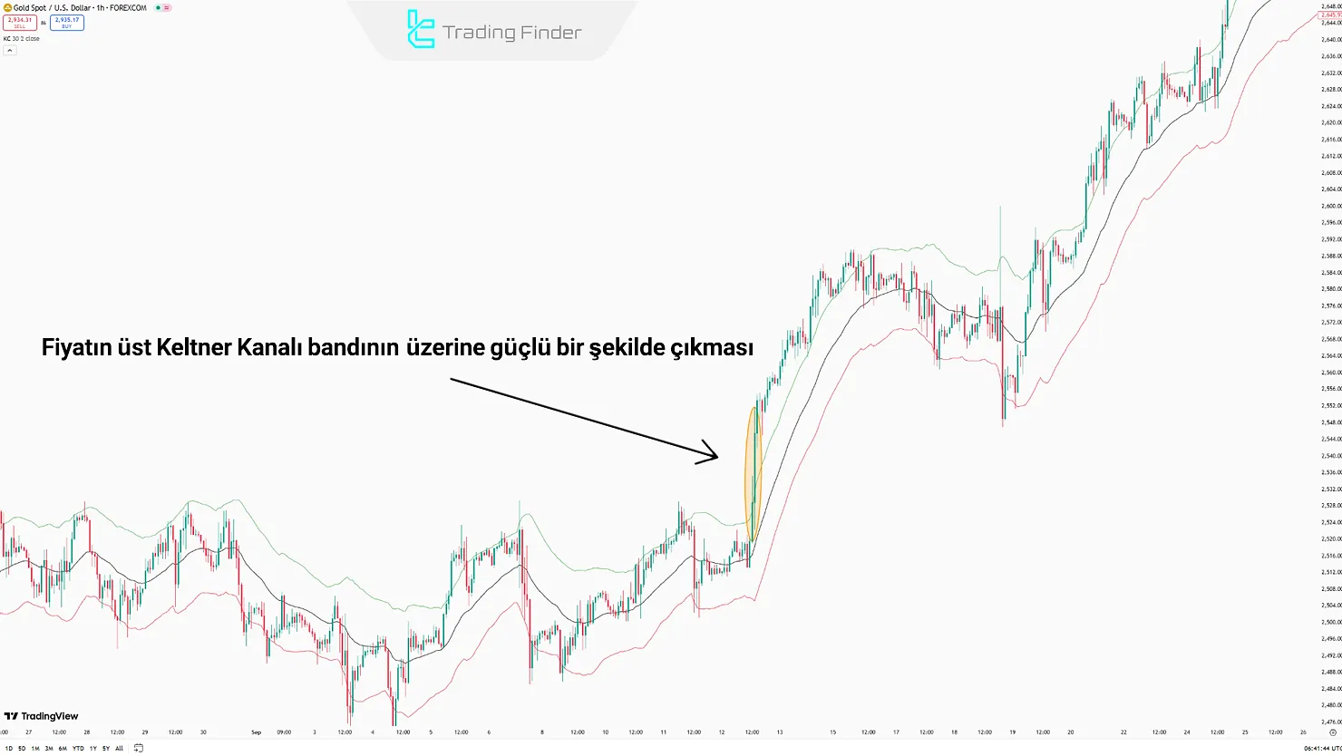Keltner Kanalları’nda Düşüş Kırılması