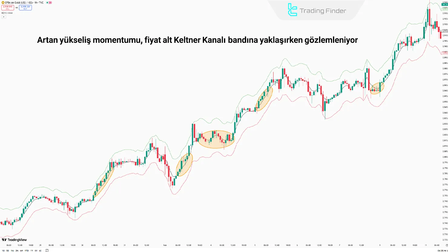 Keltner Kanalları’nda Yükseliş Trendi