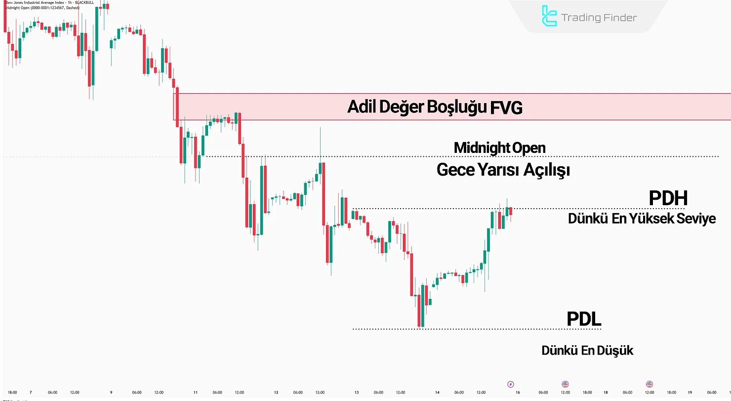 FVG'nin Belirlenmesi