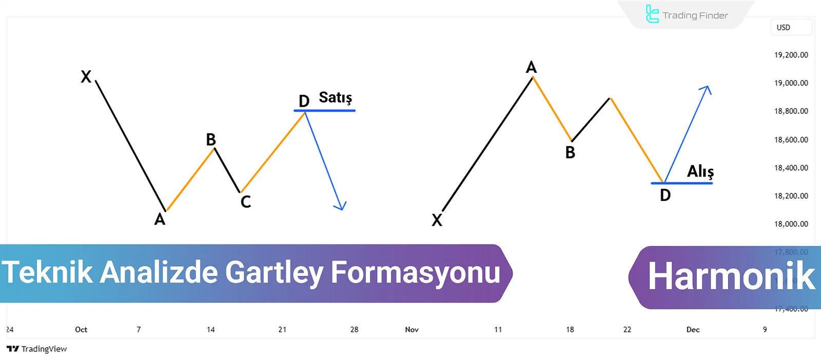 Gartley Harmonik Formasyonu; Fibonacci Oranlarına Dayalı Dört Fiyat Hareketi