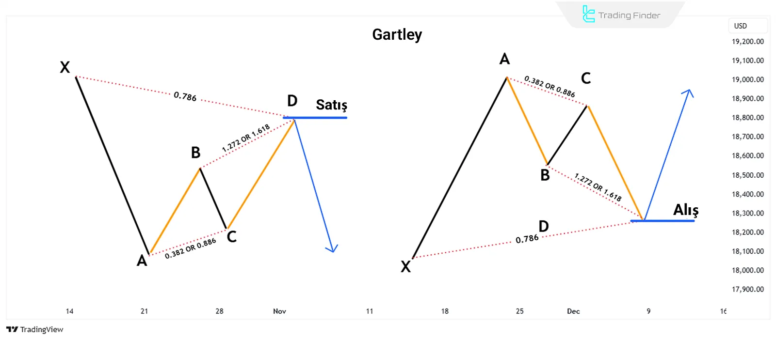 Gartley Harmonik Formasyon Şeması