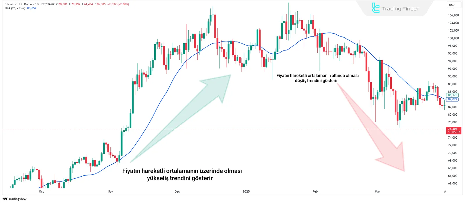 Hareketli Ortalamanın Uygulanması