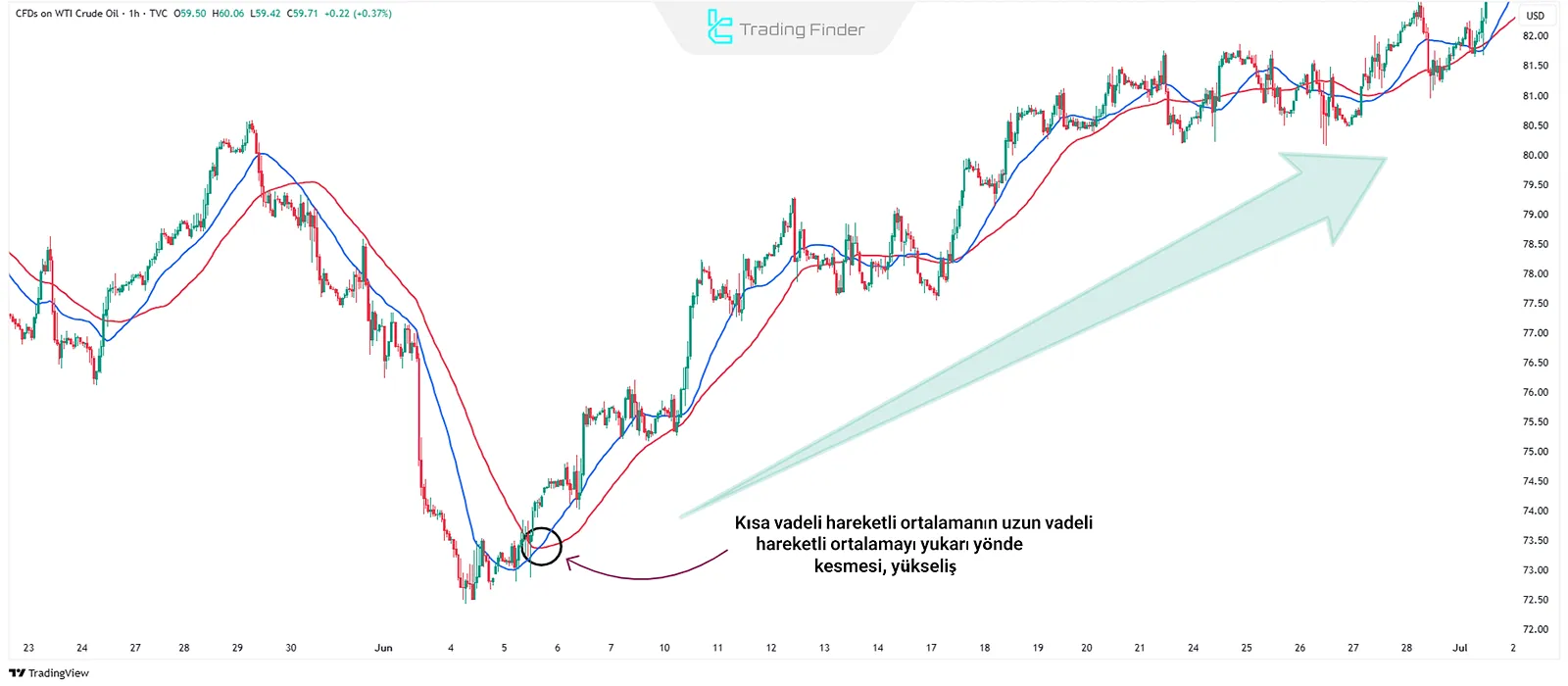 Hareketli Ortalama Kesişimleri