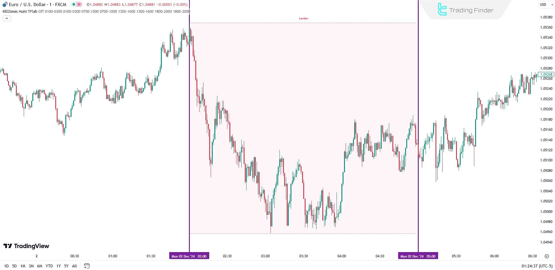 Londra ICT Kill Zone (LKZ)