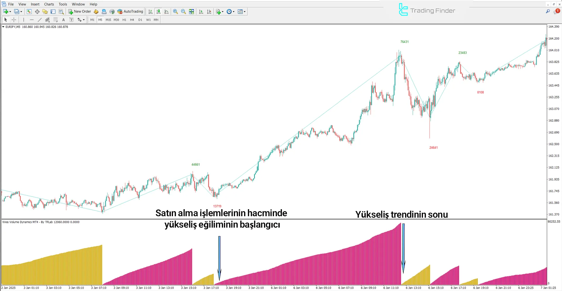 Weis Hacim Göstergesinde Yükseliş Trend Koşulları