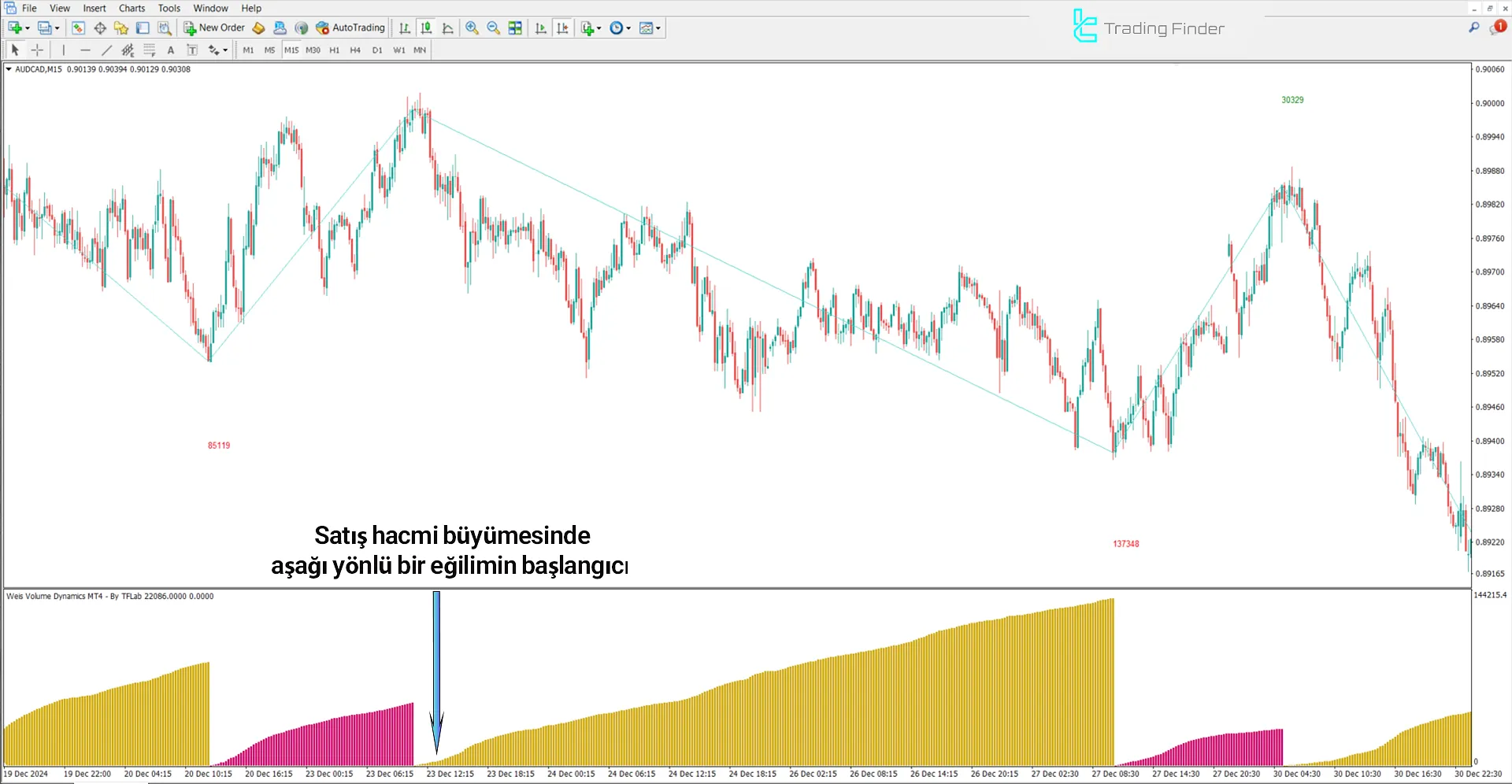 Weis Hacim Göstergesinde Düşüş Trend Koşulları