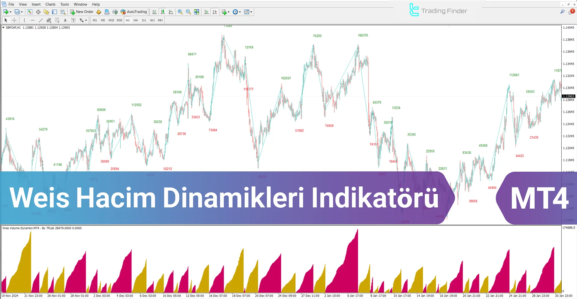 Weis Hacim Dinamikleri Göstergesi MetaTrader 4  İndir - [TradingFinder]