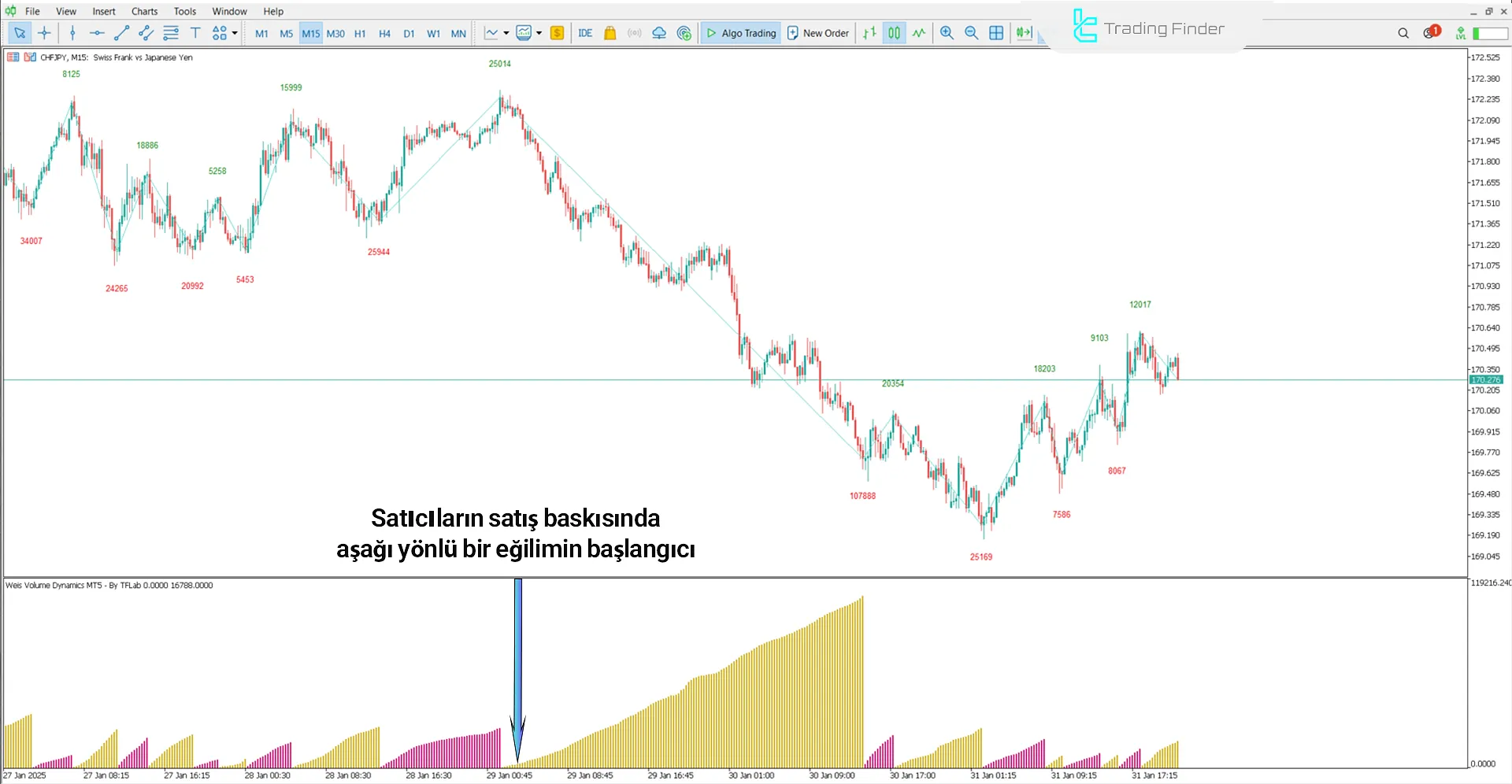 Weis Hacim Göstergesinde Düşüş Trendi Koşulları
