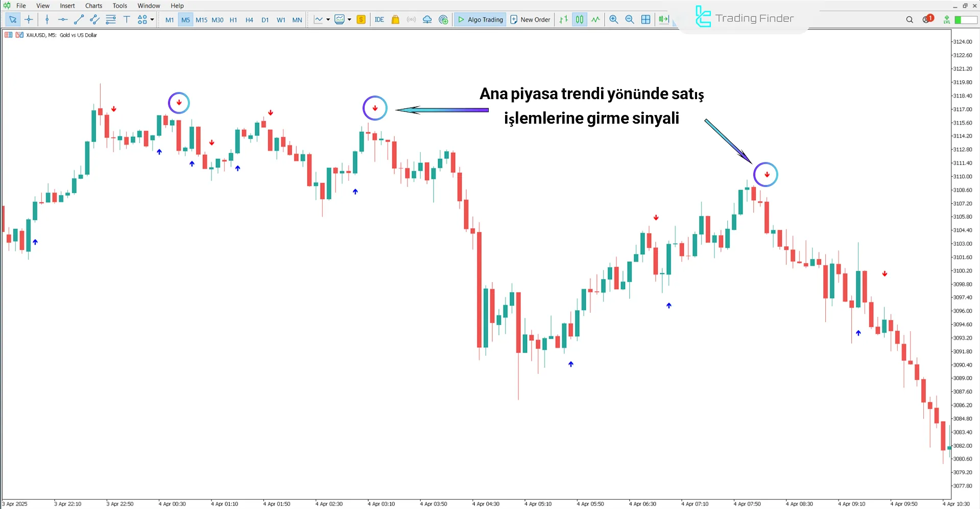 Mindhero Göstergesi Düşüş Koşulları