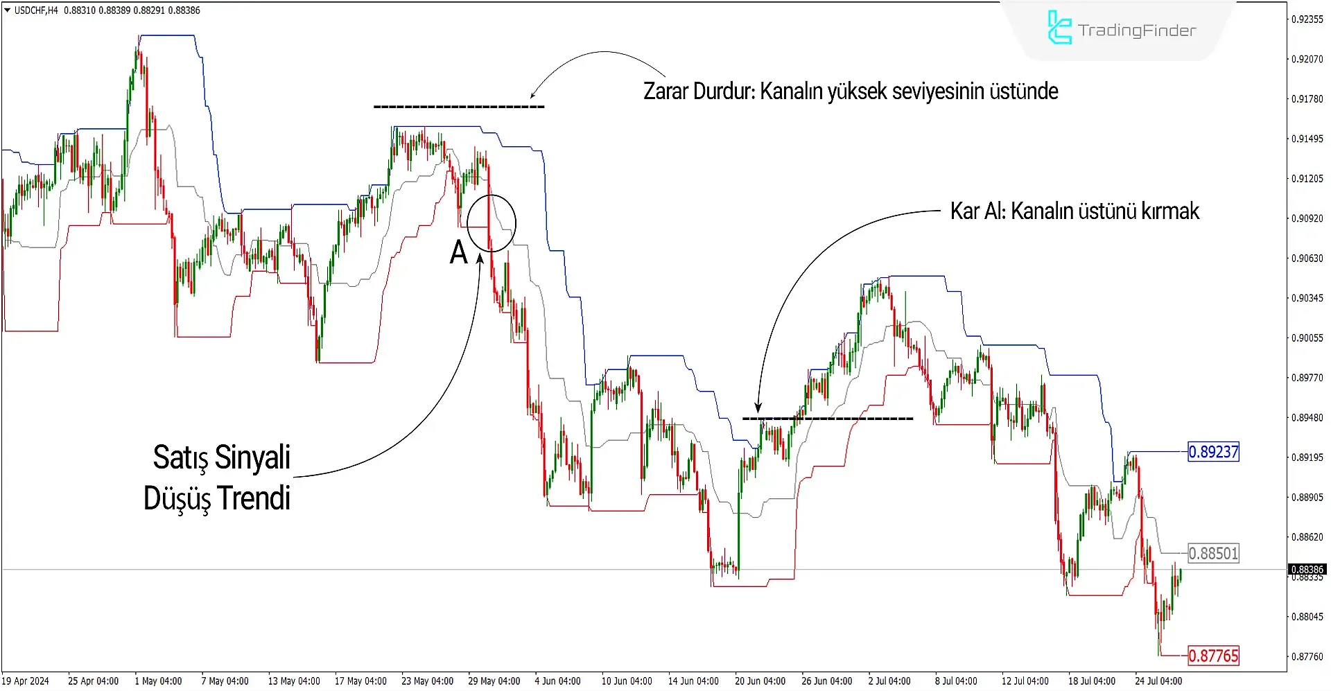 Donchian Kanal Göstergesi MetaTrader 4 için İndir – Ücretsiz - [Trading Finder] 3