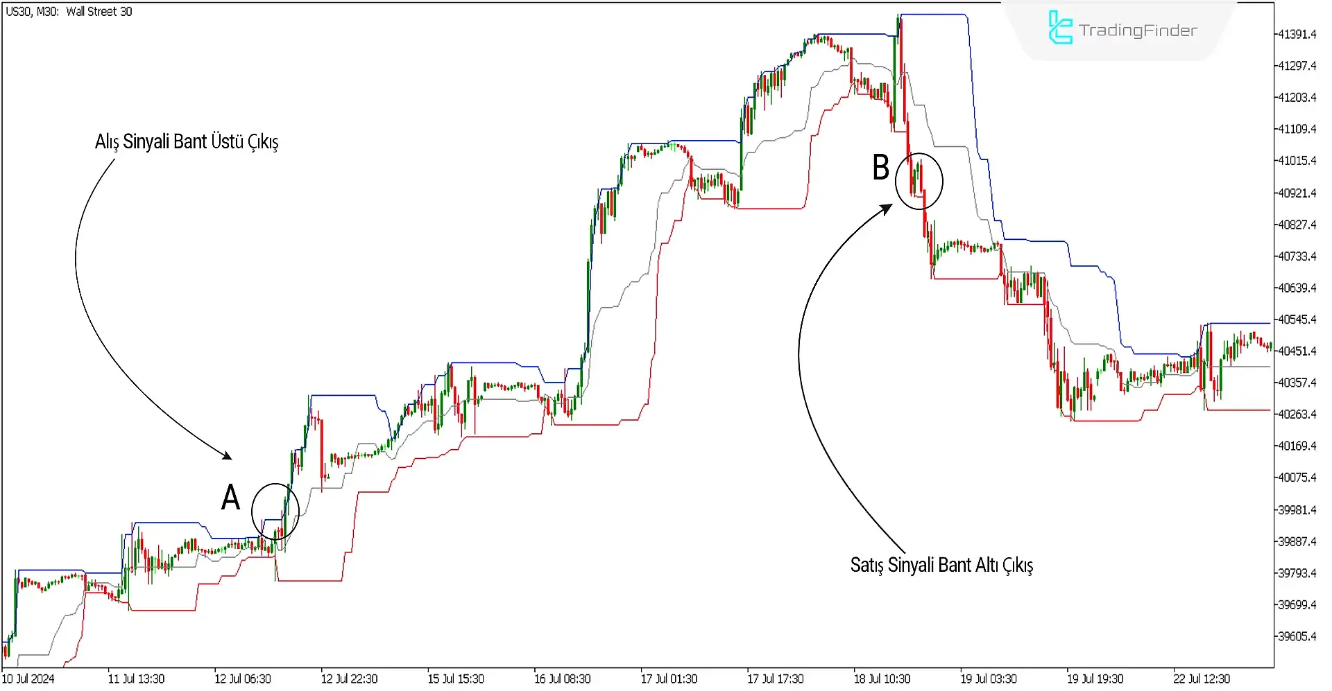 Donchian Kanal Göstergesi MetaTrader 5 için İndir - Ücretsiz - [Trading Finder] 1