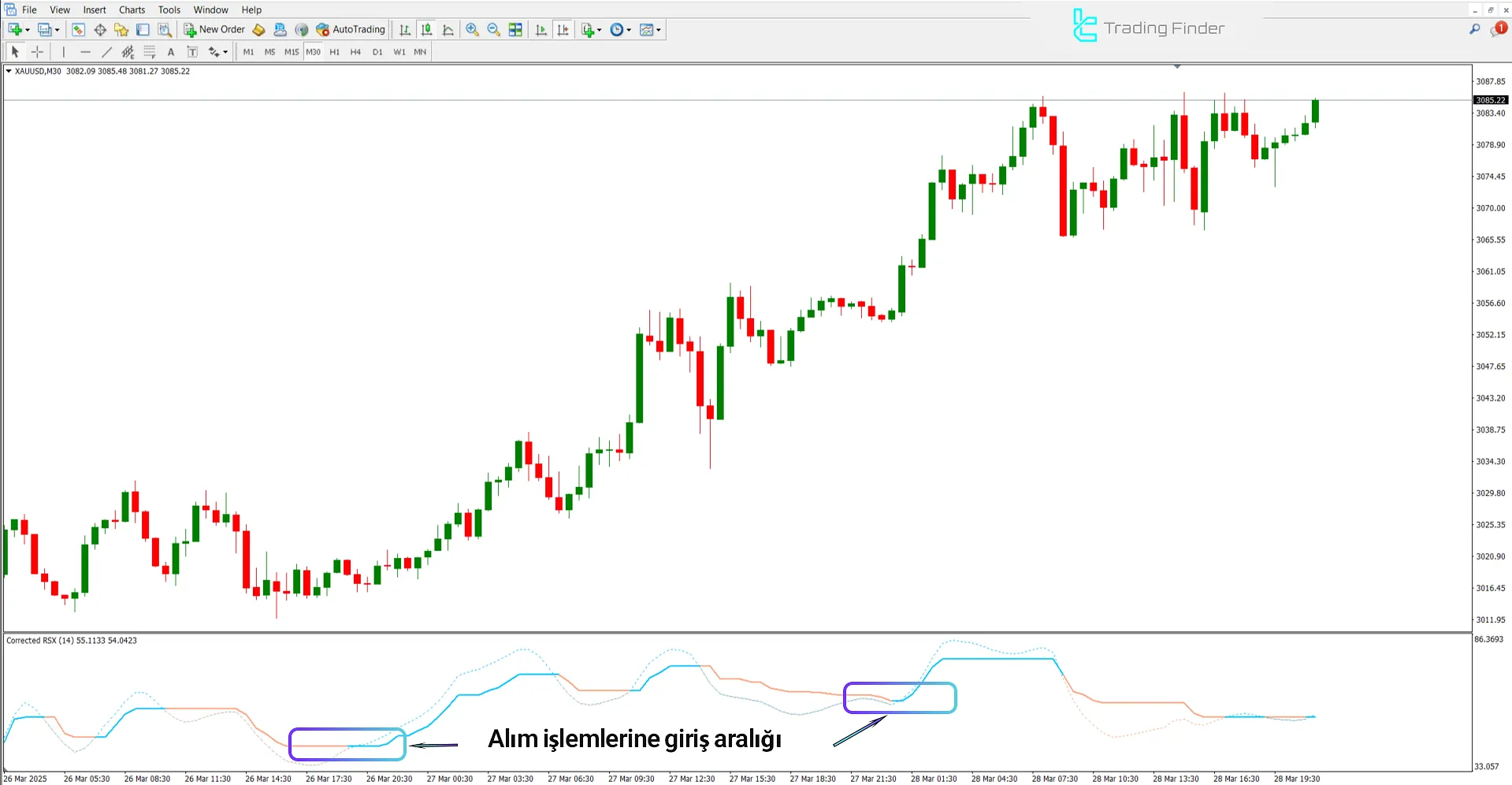 Corrected RSX Göstergesinde Yükseliş Trendi