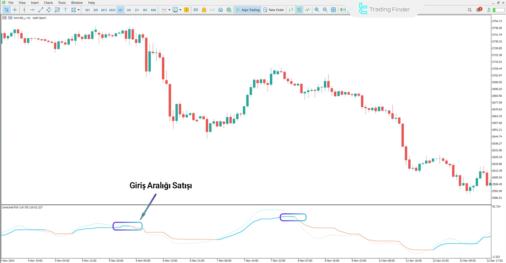 Düşüş trend koşullarında Düzeltilmiş RSX osilatörü