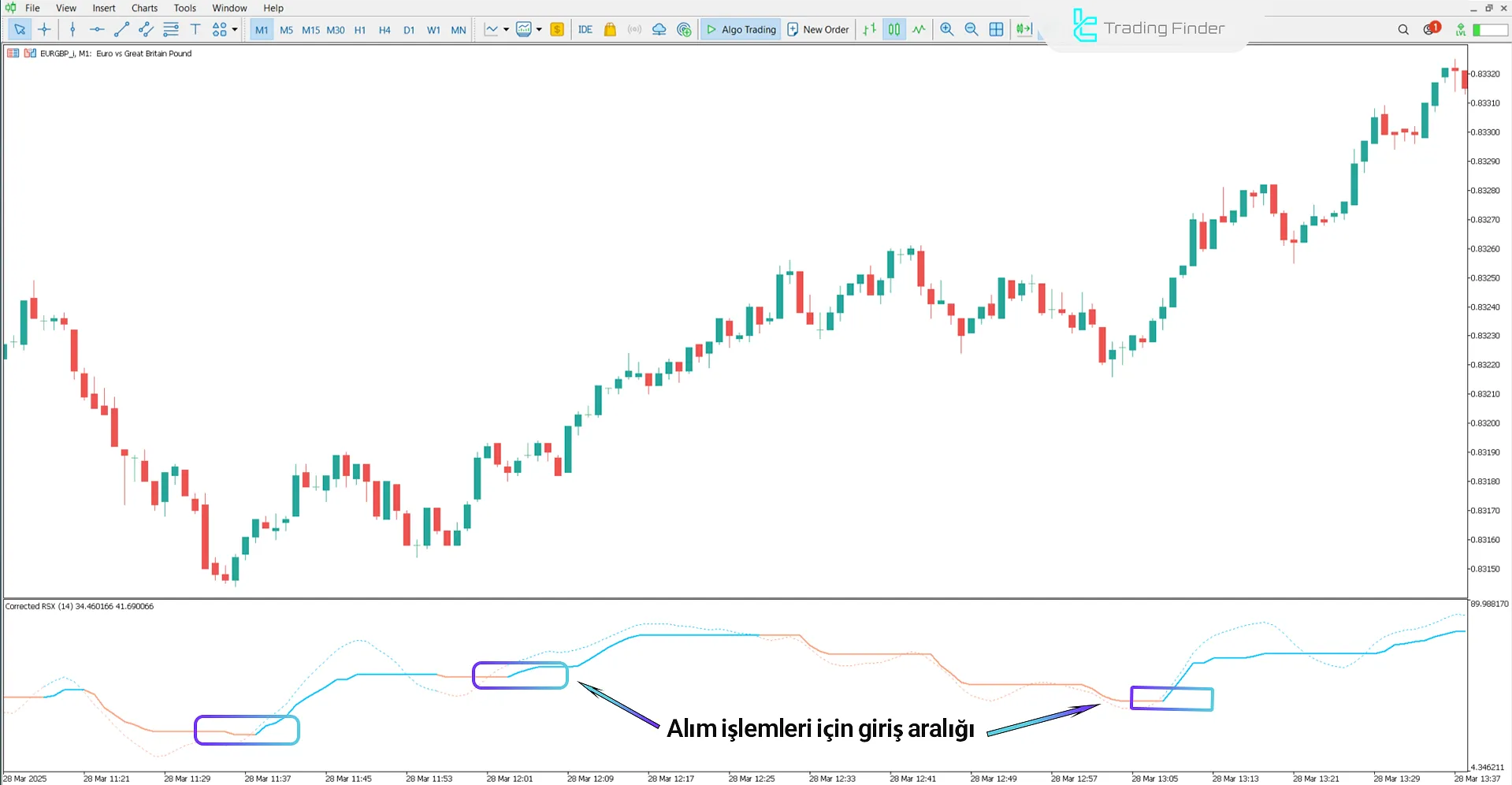 Düzeltilmiş RSX göstergesinde yükseliş trendi